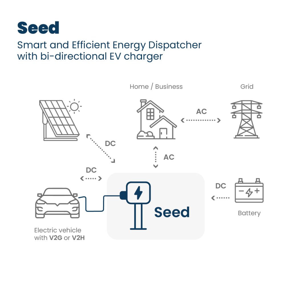 Seed - Smart Efficient Energy Dispatcher with bi-directional EV charger infografica